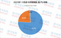 排放升級(jí)未影響 2023前三季度柴/汽/純電皮卡銷量解讀
