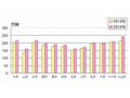 同比增長(zhǎng)6.86% 2014年汽車銷量2349.19萬(wàn)