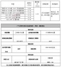 深圳广汽传祺GS4最低首付0.5万元