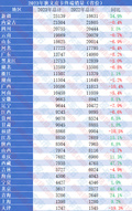 2023年終端皮卡不同地區(qū)銷量分析，一線城市更偏愛自動擋