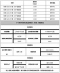 传祺2017款GA8半价贷走 最低首付1.5万