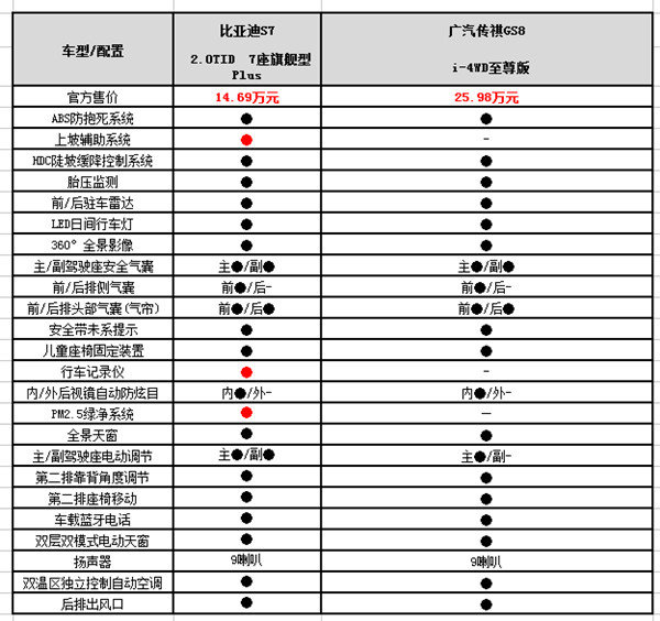 自主7座suv如何选 比亚迪s7对比传祺gs8