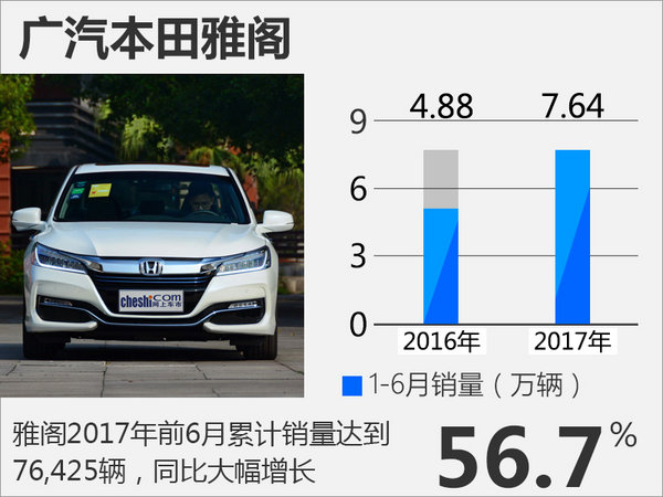广汽本田前六月销量33万辆 同比增长12%-图3
