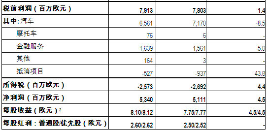 宝马预测公司税前利润及销量将再攀新高