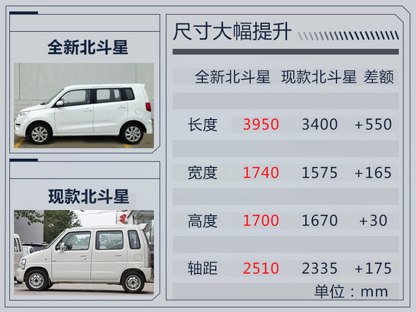 北汽昌河将推SUV等10款新车 70%是纯电动产品-图2