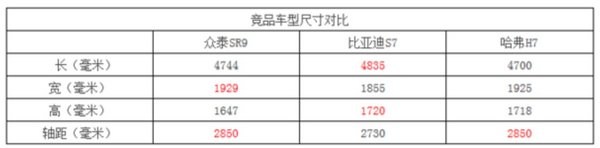 為年輕而生 眾泰SR9上市售價10.88萬起-圖5