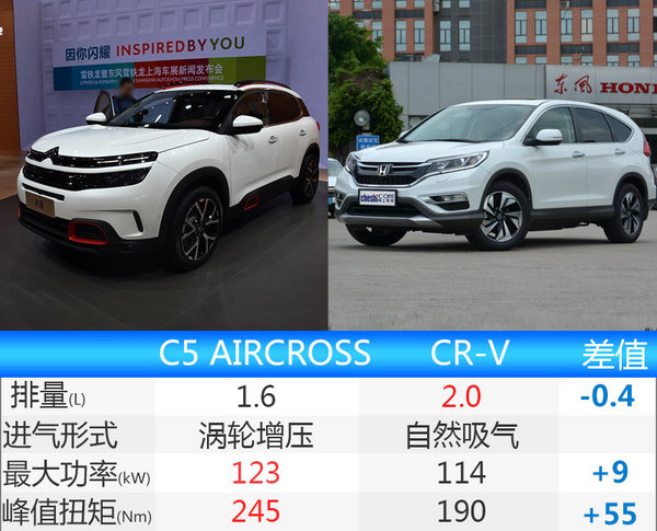 东风雪铁龙SUV增至3款 竞争XR-V/CR-V-图2
