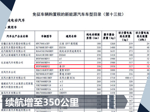 比亚迪明年3款王朝新车上市 挑战60万销量目标-图7