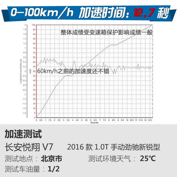 小排量不凑合 长安悦翔V7 1.0T手动怎么样-图1