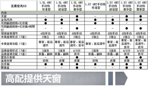五菱宏光S3将于11月上市 配置曝光共7款车型-图5