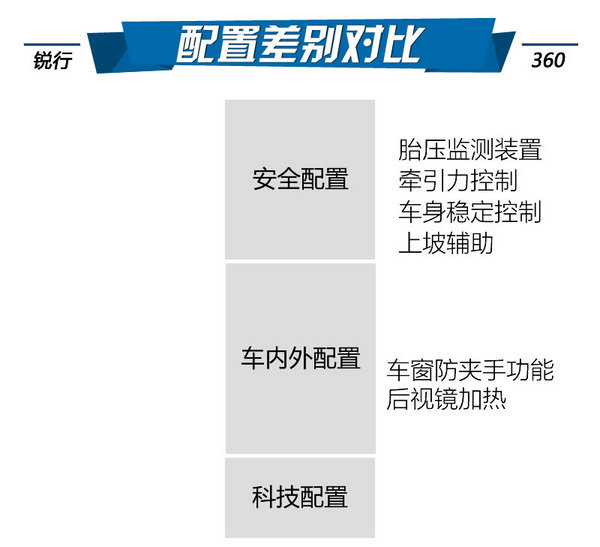 个性鲜明的两兄弟 名爵锐行对比荣威360-图6