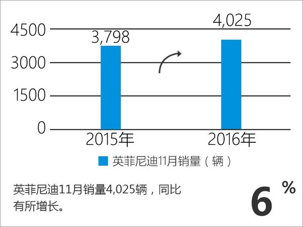 英菲尼迪11月销量破纪录 在华同比增长6％-图2