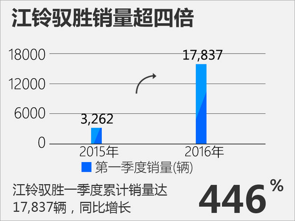江铃驭胜一季度销量涨446% 将推多款新车-图1