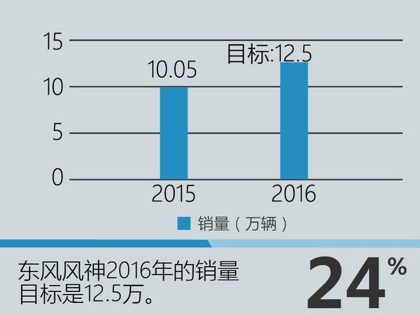 东风风神销量增长24% 挑战12.5万年销量-图4