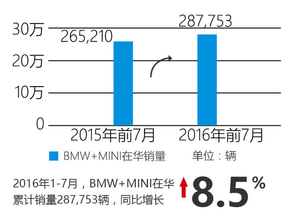 宝马前7月在华销量增8.5% 5新车将上市-图1