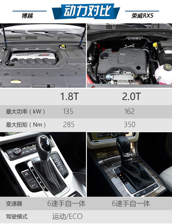 谁才是中国最火SUV 荣威RX5对比吉利博越-图2