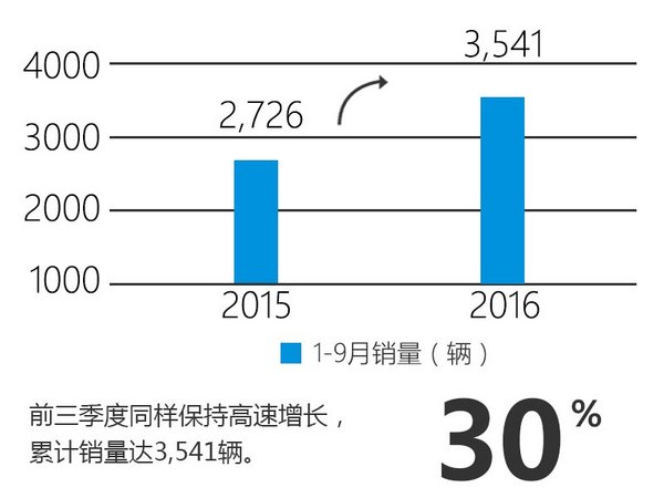 讴歌9月在华销量增256% 国产车占7成-图-图2