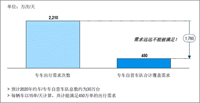 新能源车将成为网约车市场新宠-图3