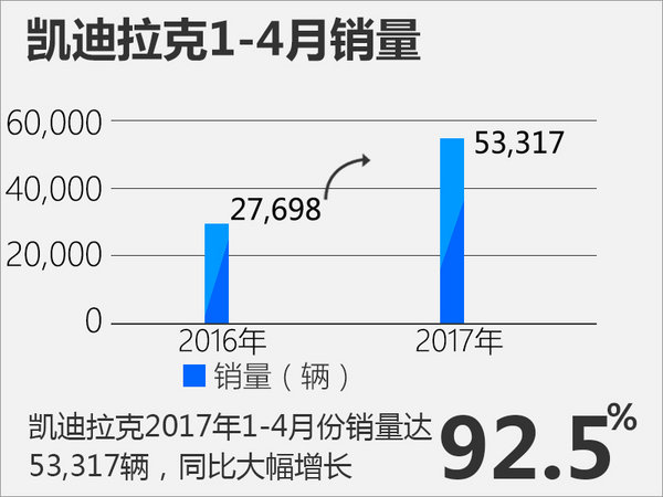 凯迪拉克4月销量达1.3万辆 同比大增98%-图1