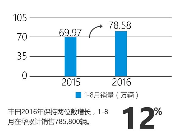 丰田前8月在华销量增12% 3款车将上市-图2