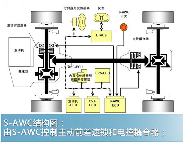 关键时刻不掉链子 欧蓝德S-AWC四驱系统解析-图2