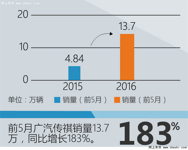 广汽传祺肖勇：今年销量争取翻一番-图2