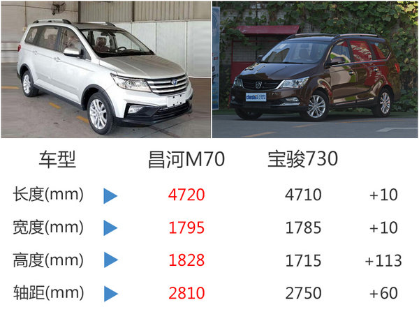 昌河M70新MPV-13日预售 尺寸超宝骏730-图2