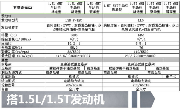 五菱宏光S3将于11月上市 配置曝光共7款车型-图11