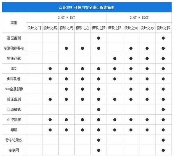 為年輕而生 眾泰SR9上市售價10.88萬起-圖7