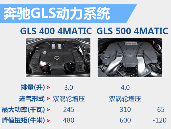 奔驰GLS全尺寸SUV今日上市 预售价120万-图3