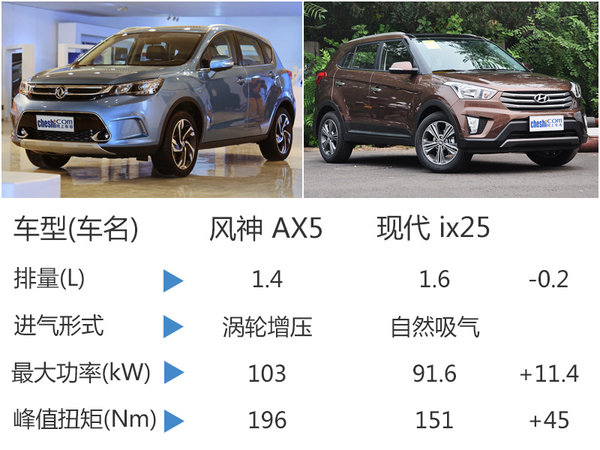 东风风神第三款SUV AX5今日正式下线-图-图2