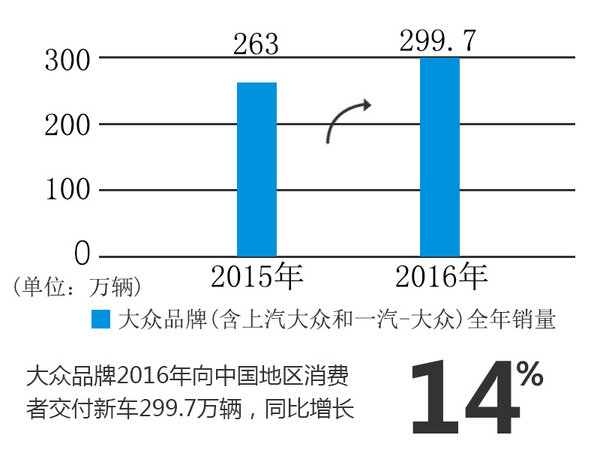 大众2017年将推11款新车 冲300万辆销量-图2