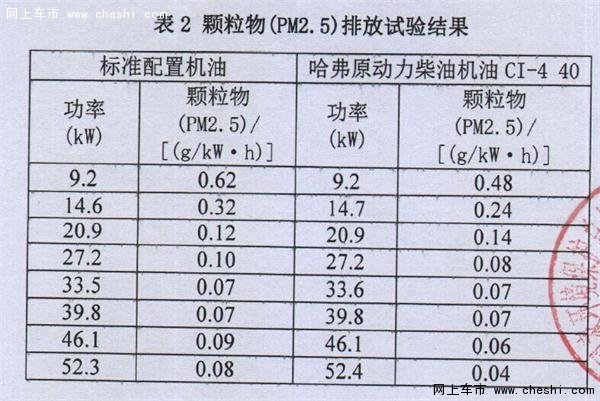 喜大普奔 哈弗润滑油或成PM2.5减排利器-图1