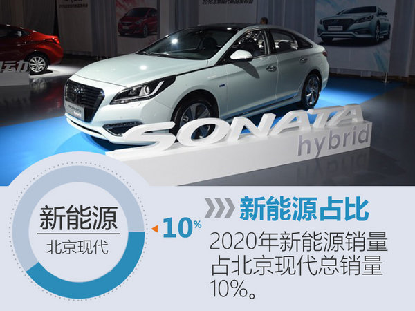 北京现代发布新能源战略 五年9款新车-图2