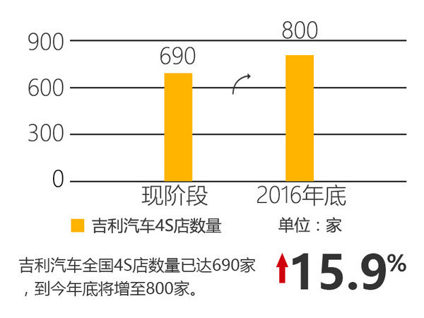 吉利完成销量目标近7成 博越SUV大幅增产-图4