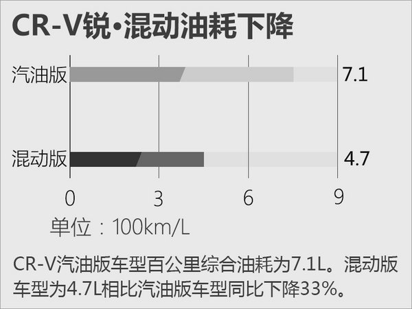东风本田CR-V锐·混动实车曝光 油耗大幅下降-图2