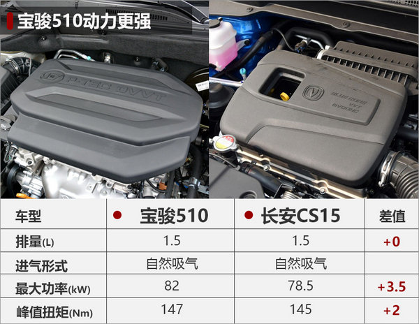 b宝骏510 优惠1万 送大礼包 现车充足