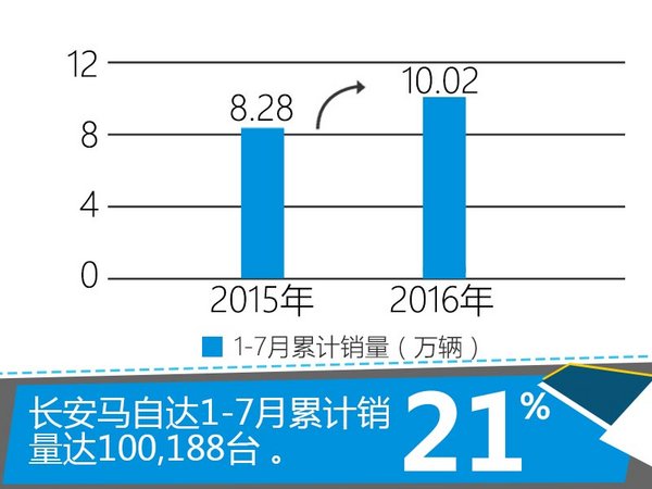 长安马自达销量增28% 库存低于行业值-图1