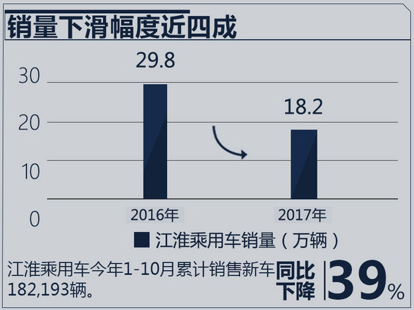 江淮1-10月销量降38.9% 年销目标完成不足一半-图1
