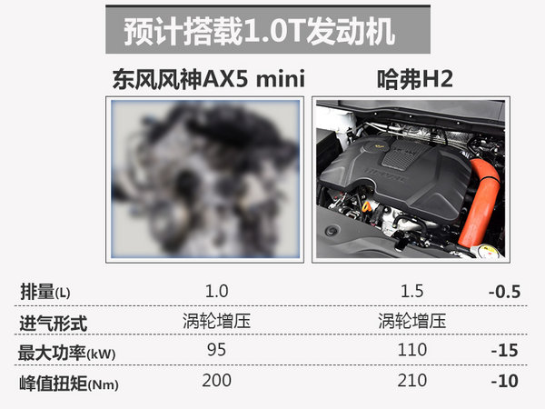 东风风神将推出AX5 mini版 竞争哈弗H2-图2