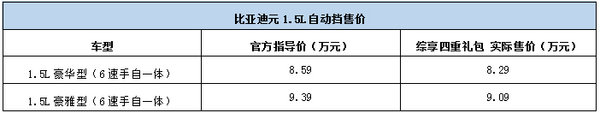 比亚迪元1.5L自动挡上市 售8.59—9.39万-图1