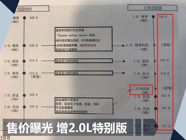 一汽丰田新RAV4售价曝光 增2.0L特别版车型-图2
