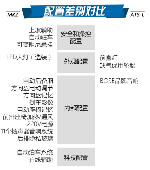 美系豪华中级车德比 林肯MKZ对比ATS-L-图6