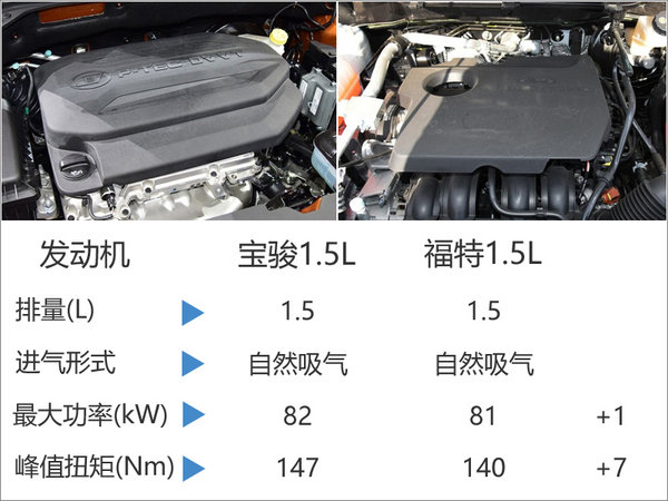 宝骏510本月底开启预售 动力超福特1.5L-图2