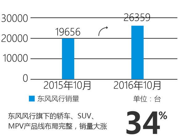 东风风行销量大涨34% 本月还将推2新车-图2