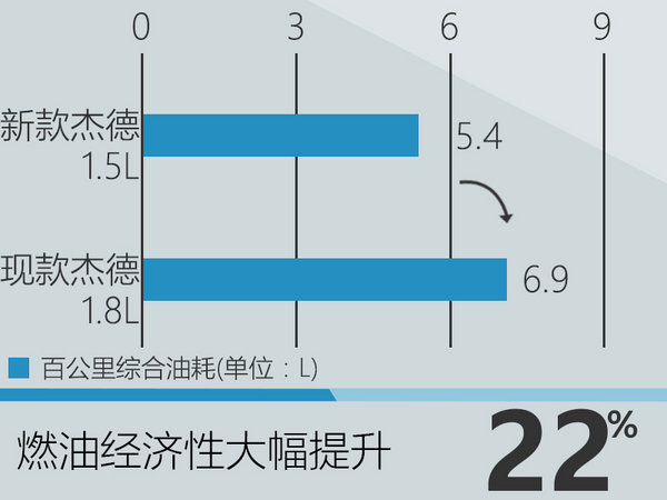 东风本田新杰德将搭1.5T 动力大幅提升-图1