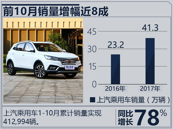 荣威+名爵前10月销量大增77% RX3即将上市-图1