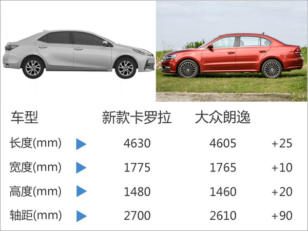 一汽丰田将推新款卡罗拉 前脸造型大变-图4