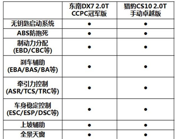 东南DX7 2.0T冠军版两万钜惠 清凉一夏-图4
