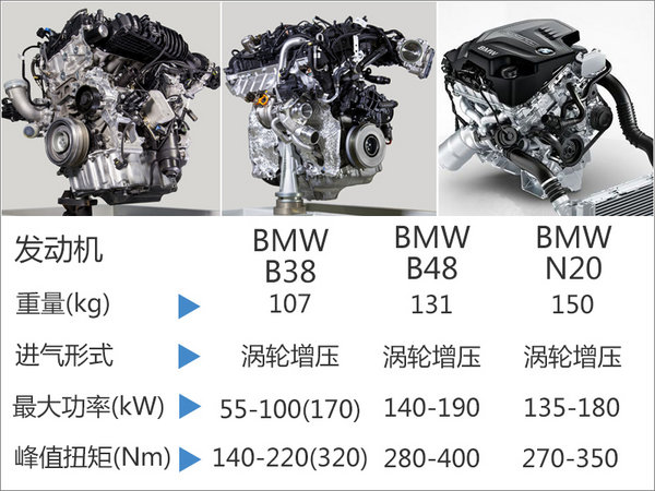 華晨寶馬“送N迎B” 全系車型動力將升級-圖1